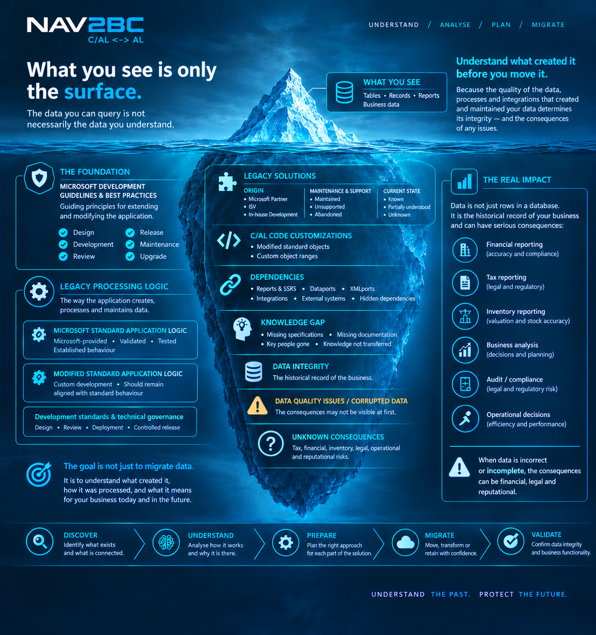 Data Migration infographic showing the visible legacy NAV data and the underlying application logic, customizations, dependencies, knowledge gaps and data integrity considerations that need to be understood before migration.