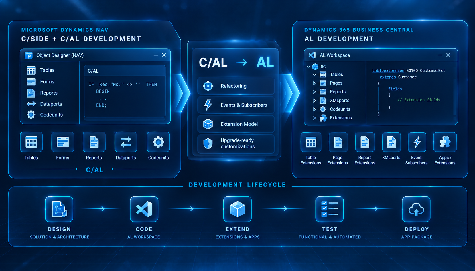 NAV development evolution from classic C/AL and C/SIDE object development to modern Business Central AL development.