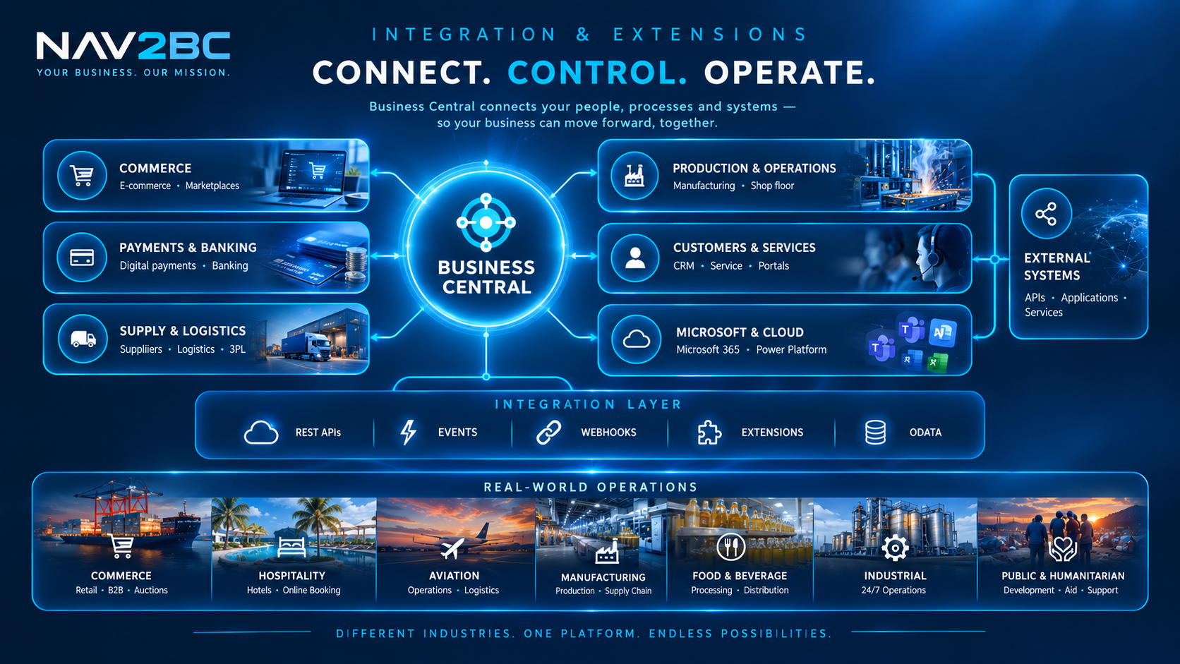 Business Central integration infographic showing the business solution connected with external systems, technical integration mechanisms and real-world business operations.