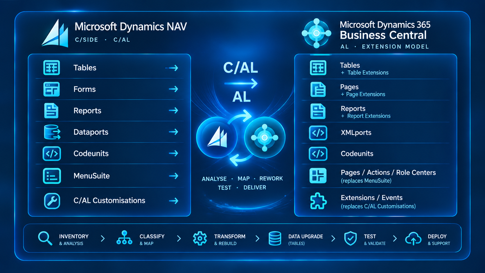 NAV to Business Central migration infographic.