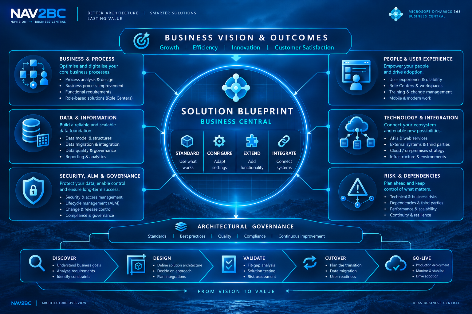 NAV2BC Solution Blueprint for Business Central architecture.