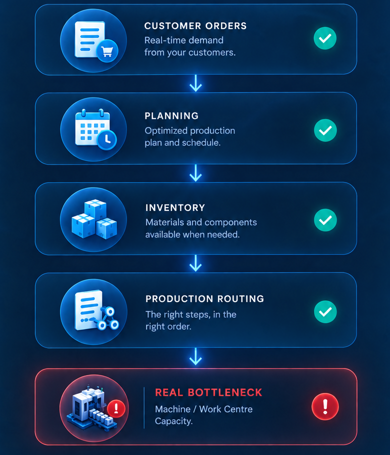 Vertical performance flow from customer orders, planning, inventory and production routing to the real bottleneck: machine or work centre capacity.